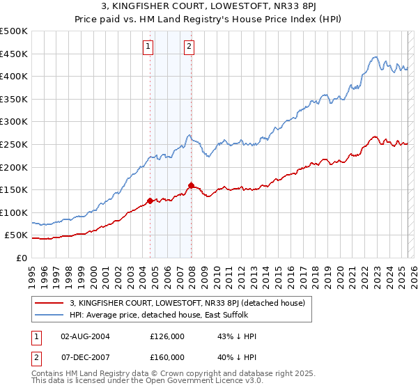 3, KINGFISHER COURT, LOWESTOFT, NR33 8PJ: Price paid vs HM Land Registry's House Price Index