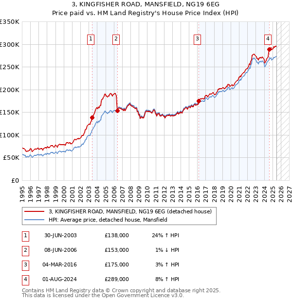 3, KINGFISHER ROAD, MANSFIELD, NG19 6EG: Price paid vs HM Land Registry's House Price Index
