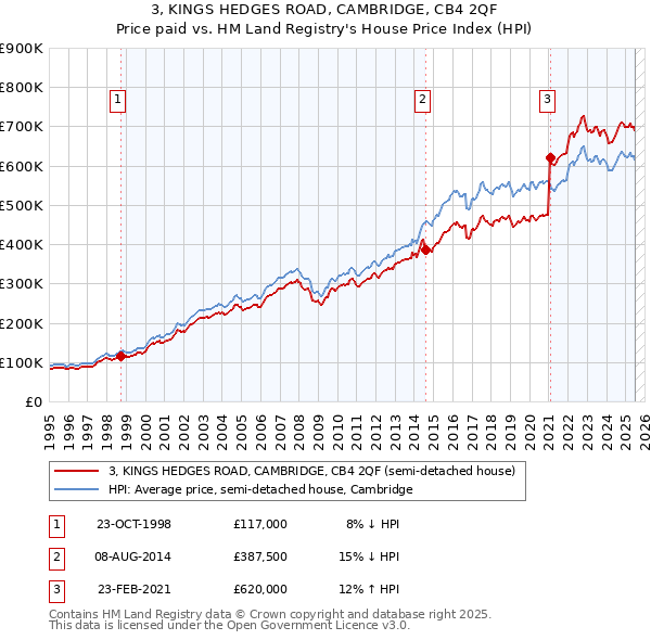 3, KINGS HEDGES ROAD, CAMBRIDGE, CB4 2QF: Price paid vs HM Land Registry's House Price Index
