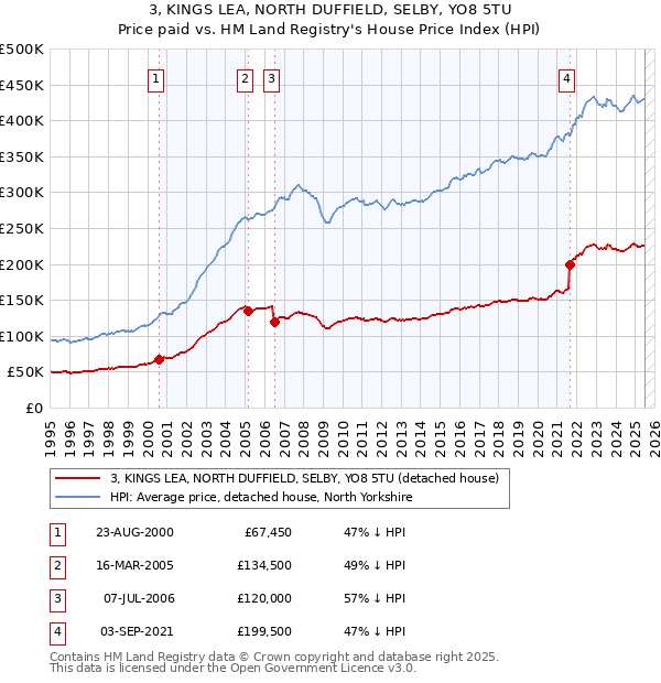 3, KINGS LEA, NORTH DUFFIELD, SELBY, YO8 5TU: Price paid vs HM Land Registry's House Price Index
