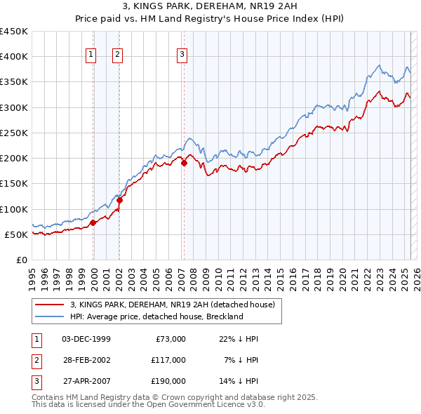 3, KINGS PARK, DEREHAM, NR19 2AH: Price paid vs HM Land Registry's House Price Index