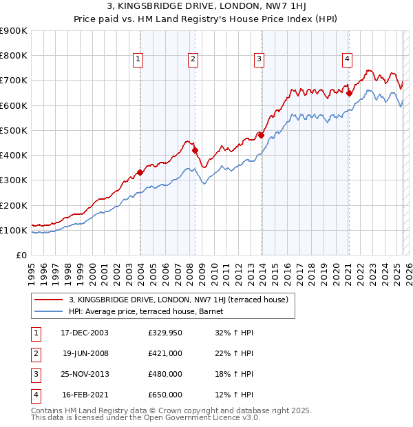 3, KINGSBRIDGE DRIVE, LONDON, NW7 1HJ: Price paid vs HM Land Registry's House Price Index