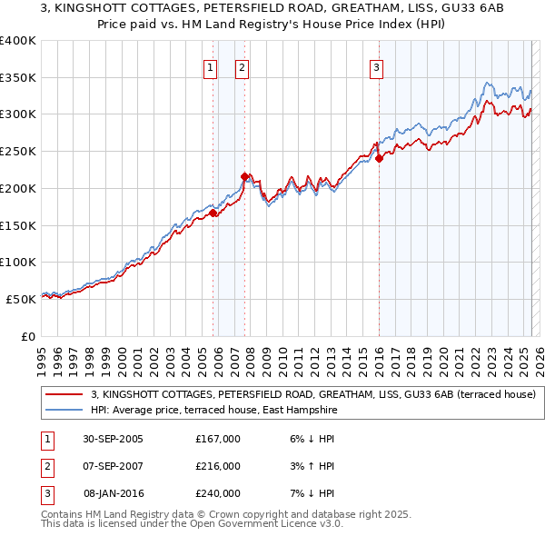 3, KINGSHOTT COTTAGES, PETERSFIELD ROAD, GREATHAM, LISS, GU33 6AB: Price paid vs HM Land Registry's House Price Index