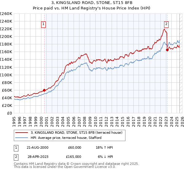 3, KINGSLAND ROAD, STONE, ST15 8FB: Price paid vs HM Land Registry's House Price Index