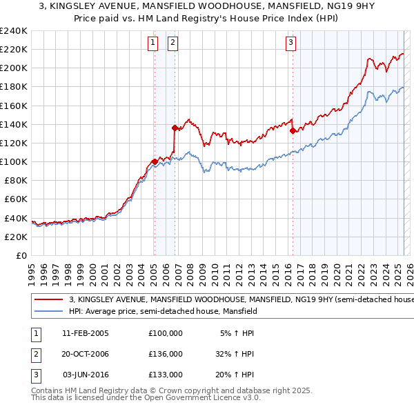 3, KINGSLEY AVENUE, MANSFIELD WOODHOUSE, MANSFIELD, NG19 9HY: Price paid vs HM Land Registry's House Price Index