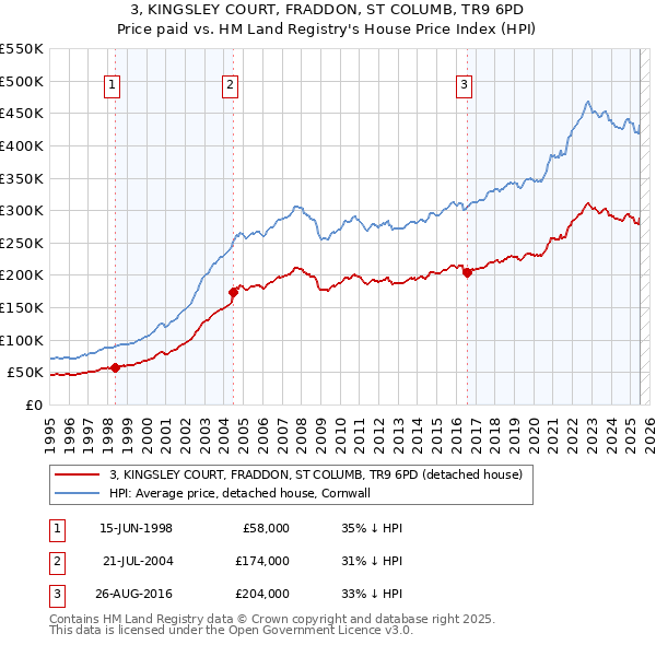 3, KINGSLEY COURT, FRADDON, ST COLUMB, TR9 6PD: Price paid vs HM Land Registry's House Price Index