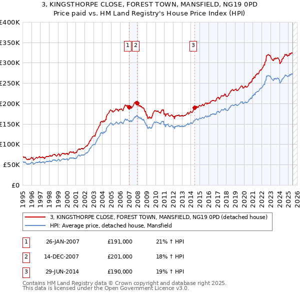 3, KINGSTHORPE CLOSE, FOREST TOWN, MANSFIELD, NG19 0PD: Price paid vs HM Land Registry's House Price Index
