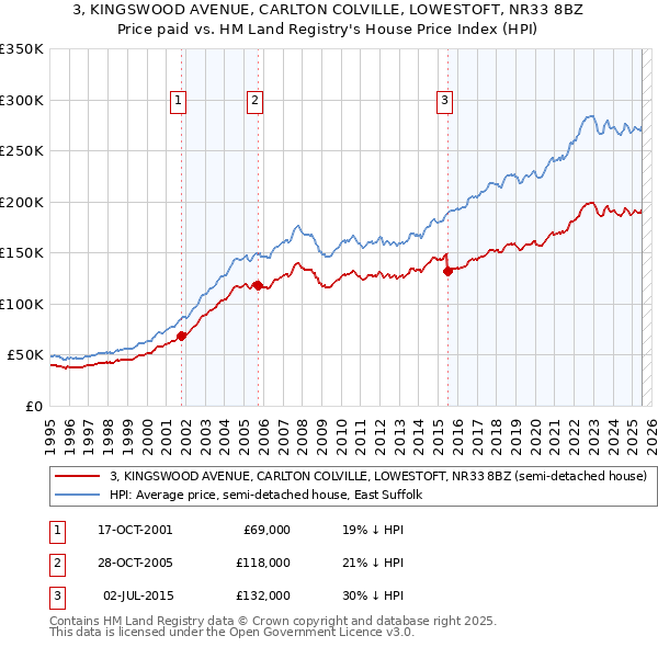3, KINGSWOOD AVENUE, CARLTON COLVILLE, LOWESTOFT, NR33 8BZ: Price paid vs HM Land Registry's House Price Index