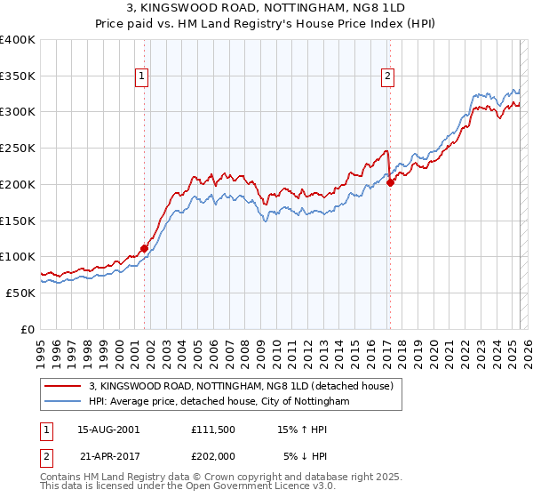 3, KINGSWOOD ROAD, NOTTINGHAM, NG8 1LD: Price paid vs HM Land Registry's House Price Index