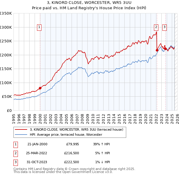 3, KINORD CLOSE, WORCESTER, WR5 3UU: Price paid vs HM Land Registry's House Price Index