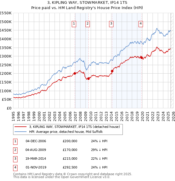 3, KIPLING WAY, STOWMARKET, IP14 1TS: Price paid vs HM Land Registry's House Price Index