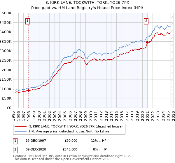 3, KIRK LANE, TOCKWITH, YORK, YO26 7PX: Price paid vs HM Land Registry's House Price Index