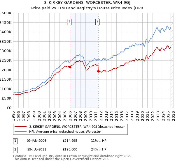 3, KIRKBY GARDENS, WORCESTER, WR4 9GJ: Price paid vs HM Land Registry's House Price Index
