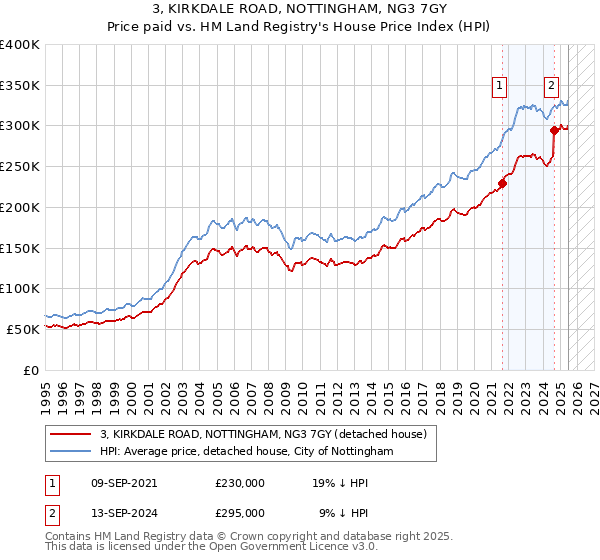3, KIRKDALE ROAD, NOTTINGHAM, NG3 7GY: Price paid vs HM Land Registry's House Price Index