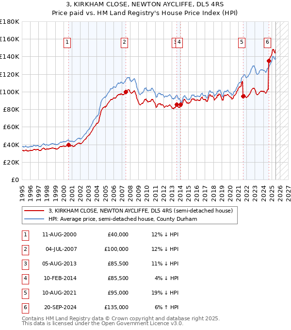 3, KIRKHAM CLOSE, NEWTON AYCLIFFE, DL5 4RS: Price paid vs HM Land Registry's House Price Index
