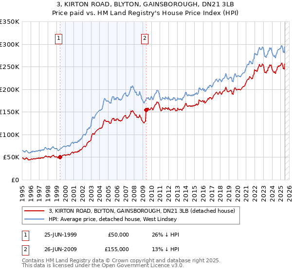 3, KIRTON ROAD, BLYTON, GAINSBOROUGH, DN21 3LB: Price paid vs HM Land Registry's House Price Index