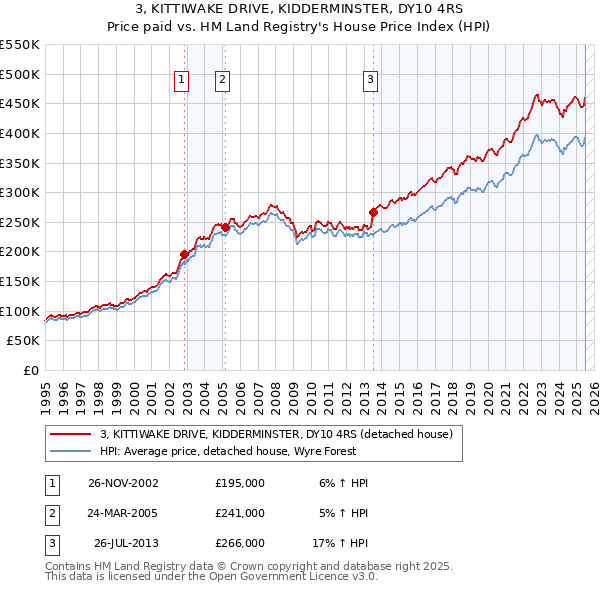 3, KITTIWAKE DRIVE, KIDDERMINSTER, DY10 4RS: Price paid vs HM Land Registry's House Price Index