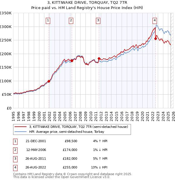 3, KITTIWAKE DRIVE, TORQUAY, TQ2 7TR: Price paid vs HM Land Registry's House Price Index