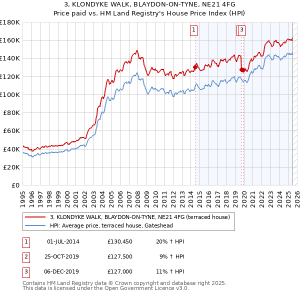 3, KLONDYKE WALK, BLAYDON-ON-TYNE, NE21 4FG: Price paid vs HM Land Registry's House Price Index