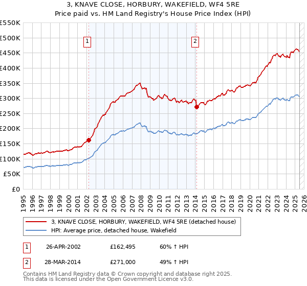 3, KNAVE CLOSE, HORBURY, WAKEFIELD, WF4 5RE: Price paid vs HM Land Registry's House Price Index