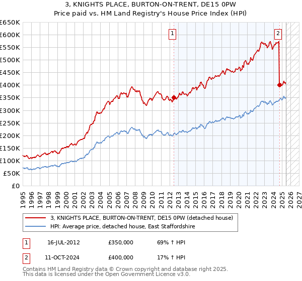 3, KNIGHTS PLACE, BURTON-ON-TRENT, DE15 0PW: Price paid vs HM Land Registry's House Price Index