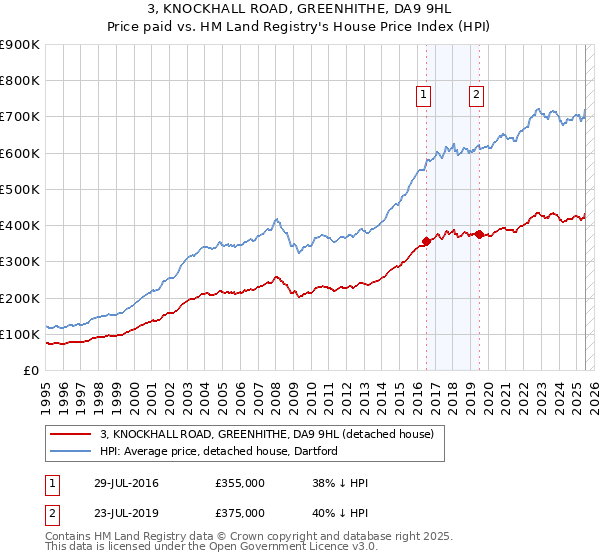 3, KNOCKHALL ROAD, GREENHITHE, DA9 9HL: Price paid vs HM Land Registry's House Price Index