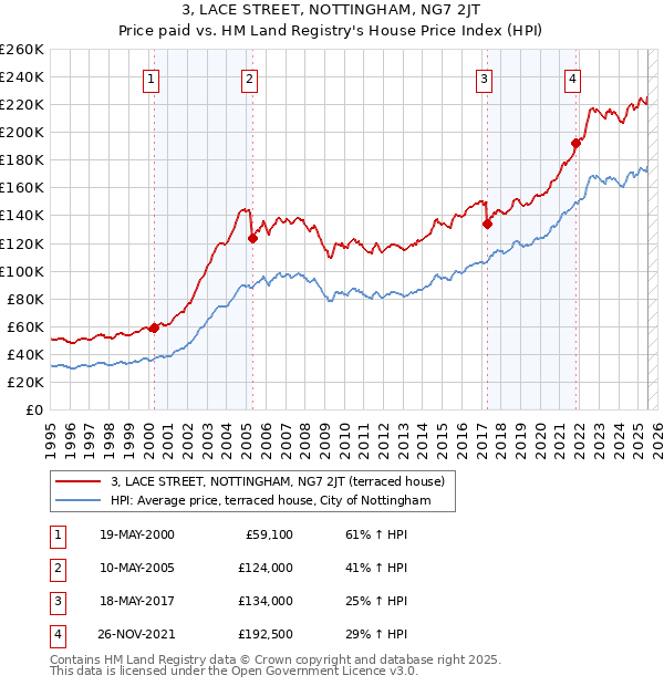 3, LACE STREET, NOTTINGHAM, NG7 2JT: Price paid vs HM Land Registry's House Price Index