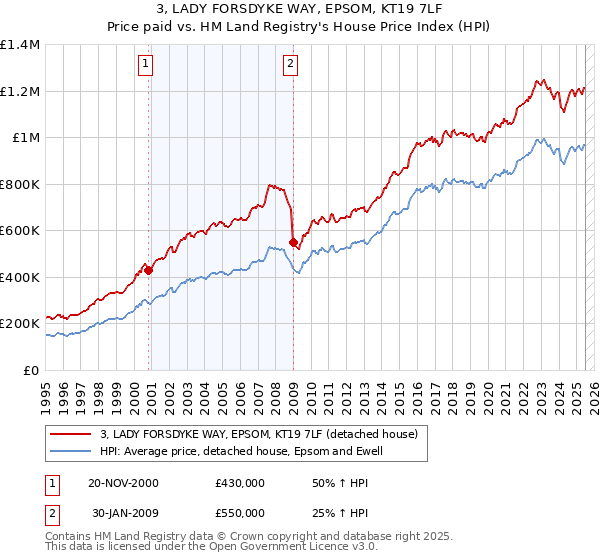 3, LADY FORSDYKE WAY, EPSOM, KT19 7LF: Price paid vs HM Land Registry's House Price Index