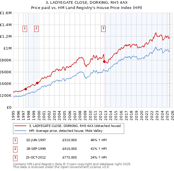 3, LADYEGATE CLOSE, DORKING, RH5 4AX: Price paid vs HM Land Registry's House Price Index