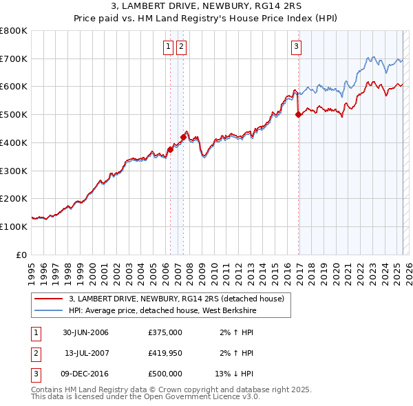 3, LAMBERT DRIVE, NEWBURY, RG14 2RS: Price paid vs HM Land Registry's House Price Index
