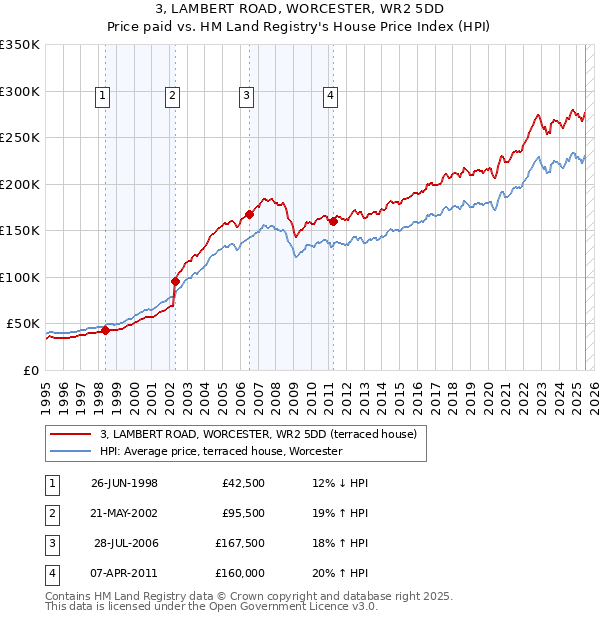 3, LAMBERT ROAD, WORCESTER, WR2 5DD: Price paid vs HM Land Registry's House Price Index