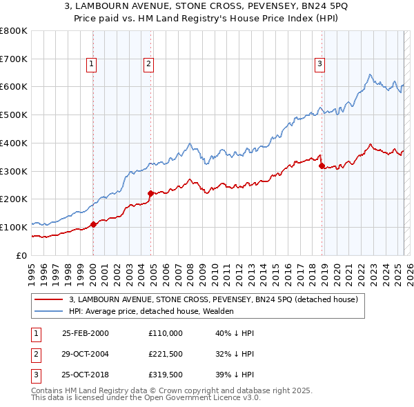 3, LAMBOURN AVENUE, STONE CROSS, PEVENSEY, BN24 5PQ: Price paid vs HM Land Registry's House Price Index