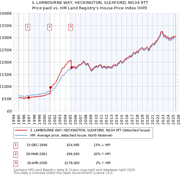 3, LAMBOURNE WAY, HECKINGTON, SLEAFORD, NG34 9TT: Price paid vs HM Land Registry's House Price Index