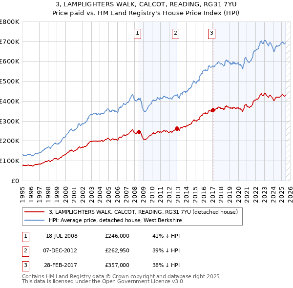 3, LAMPLIGHTERS WALK, CALCOT, READING, RG31 7YU: Price paid vs HM Land Registry's House Price Index