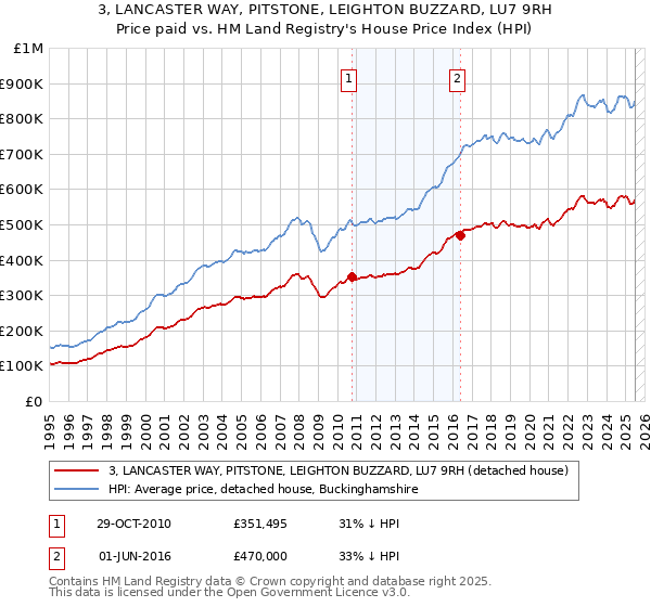 3, LANCASTER WAY, PITSTONE, LEIGHTON BUZZARD, LU7 9RH: Price paid vs HM Land Registry's House Price Index