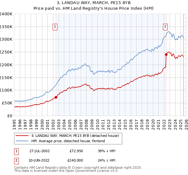 3, LANDAU WAY, MARCH, PE15 8YB: Price paid vs HM Land Registry's House Price Index