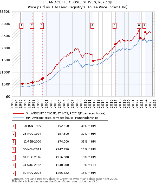 3, LANDCLIFFE CLOSE, ST IVES, PE27 3JF: Price paid vs HM Land Registry's House Price Index