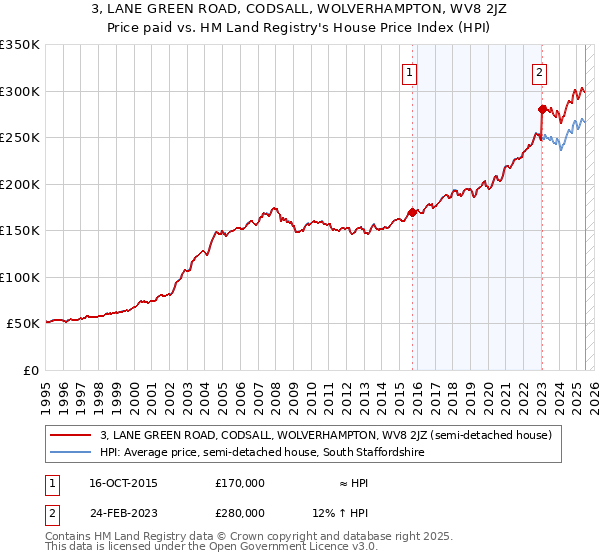 3, LANE GREEN ROAD, CODSALL, WOLVERHAMPTON, WV8 2JZ: Price paid vs HM Land Registry's House Price Index