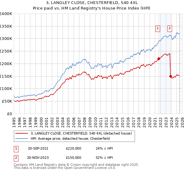 3, LANGLEY CLOSE, CHESTERFIELD, S40 4XL: Price paid vs HM Land Registry's House Price Index