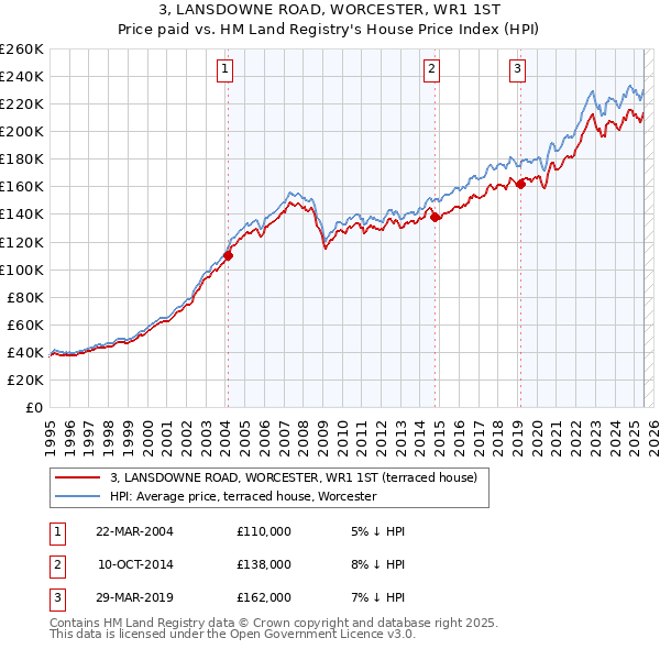 3, LANSDOWNE ROAD, WORCESTER, WR1 1ST: Price paid vs HM Land Registry's House Price Index