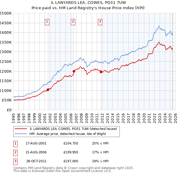 3, LANYARDS LEA, COWES, PO31 7UW: Price paid vs HM Land Registry's House Price Index