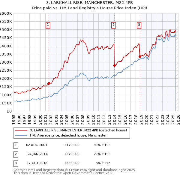 3, LARKHALL RISE, MANCHESTER, M22 4PB: Price paid vs HM Land Registry's House Price Index