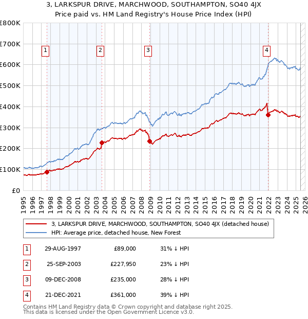 3, LARKSPUR DRIVE, MARCHWOOD, SOUTHAMPTON, SO40 4JX: Price paid vs HM Land Registry's House Price Index