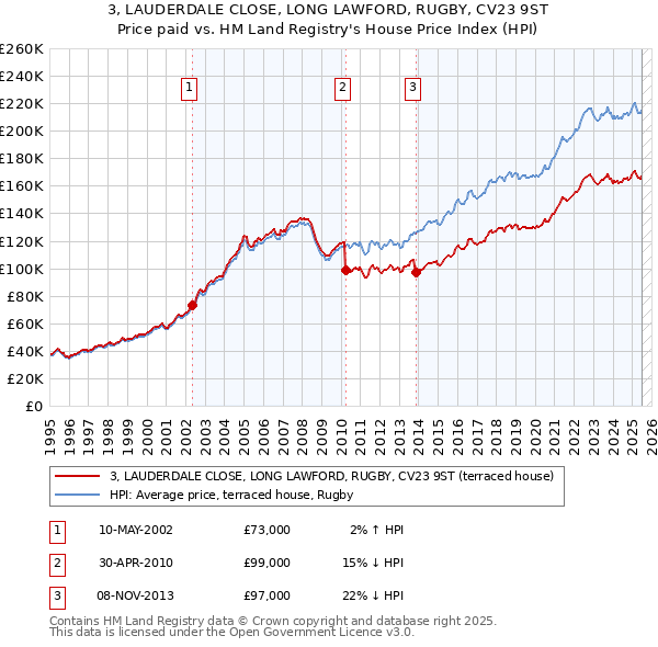 3, LAUDERDALE CLOSE, LONG LAWFORD, RUGBY, CV23 9ST: Price paid vs HM Land Registry's House Price Index