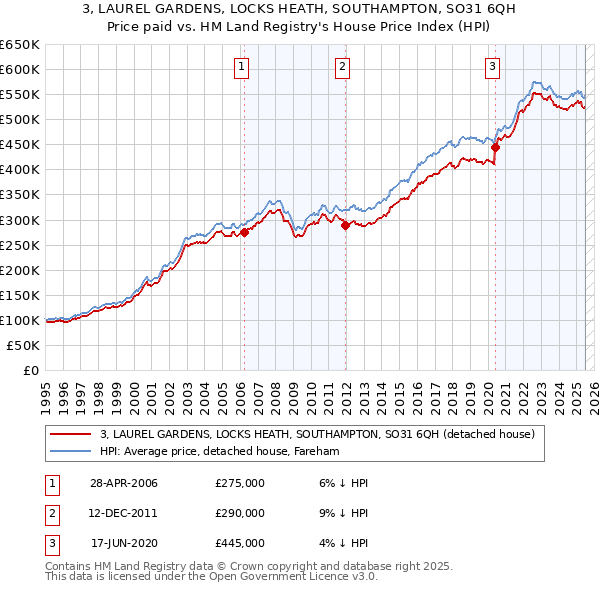 3, LAUREL GARDENS, LOCKS HEATH, SOUTHAMPTON, SO31 6QH: Price paid vs HM Land Registry's House Price Index