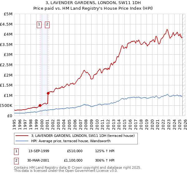 3, LAVENDER GARDENS, LONDON, SW11 1DH: Price paid vs HM Land Registry's House Price Index