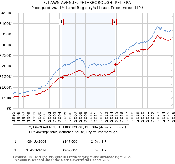 3, LAWN AVENUE, PETERBOROUGH, PE1 3RA: Price paid vs HM Land Registry's House Price Index
