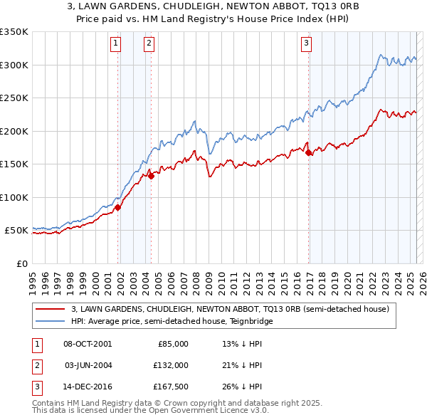 3, LAWN GARDENS, CHUDLEIGH, NEWTON ABBOT, TQ13 0RB: Price paid vs HM Land Registry's House Price Index