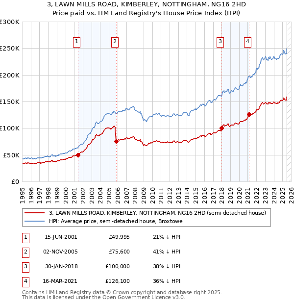 3, LAWN MILLS ROAD, KIMBERLEY, NOTTINGHAM, NG16 2HD: Price paid vs HM Land Registry's House Price Index