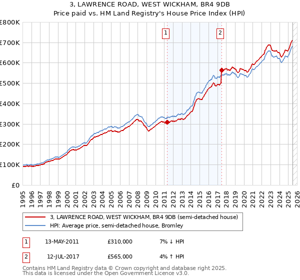 3, LAWRENCE ROAD, WEST WICKHAM, BR4 9DB: Price paid vs HM Land Registry's House Price Index